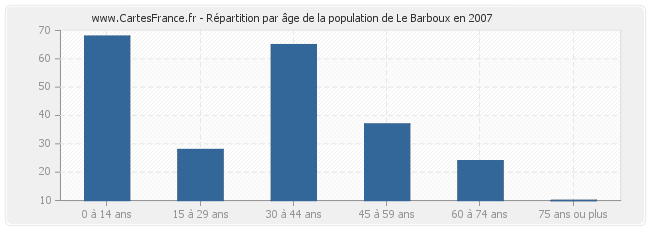 Répartition par âge de la population de Le Barboux en 2007